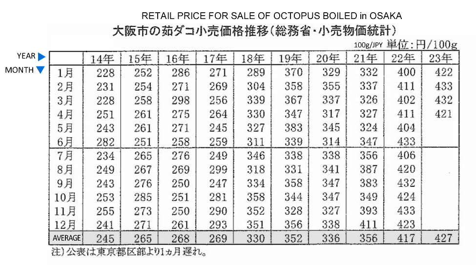 ing-Precio minorista de la venta de pulpo hervido en la ciudad de Osaka FIS seafood_media.jpg